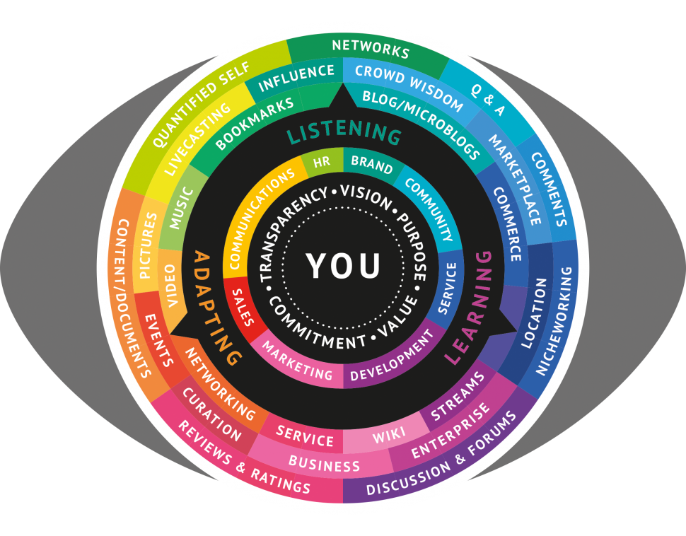 The Conversation Prism