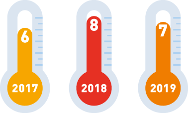 Data Catalogues Heat Rating