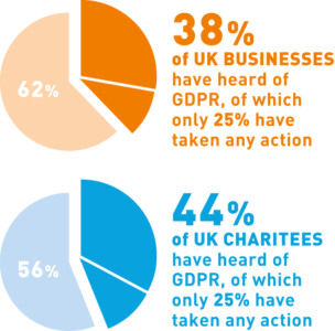 Figure 1 – Percentage of UK businesses, and charities that have made changes to their operations in response to GDPR’s introduction. Figure 1 – Percentage of UK businesses, and charities that have made changes to their operations in response to GDPR’s introduction.