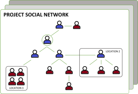 Figure 02 – Projects have Owners and Sharers in a network