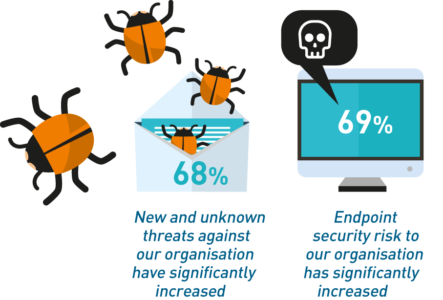 Figure 1 – Perceptions regarding endpoint security risk (Source: Ponemon Institute)