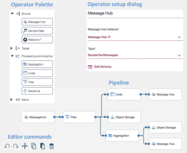Figure 1 – Flow Editing in Streams Designer