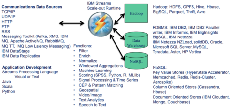 Figure 2 – Functions and connectivity offered by IBM Streams