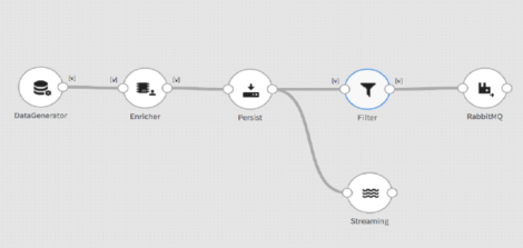 Figure 2 – Example data pipeline