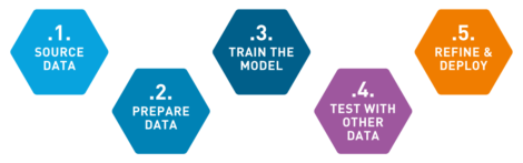 Figure 1 - Developing Machine Learning