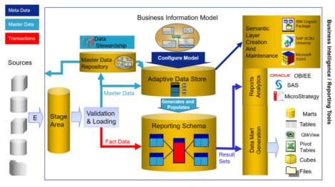 Figure 2 – Architecture of the Magnitude Information Engine