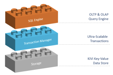 Fig 01 The three-tier architecture