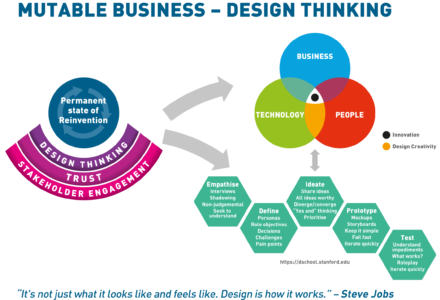 MUTABLE BUSINESS DESIGN THINKING DIAGRAM