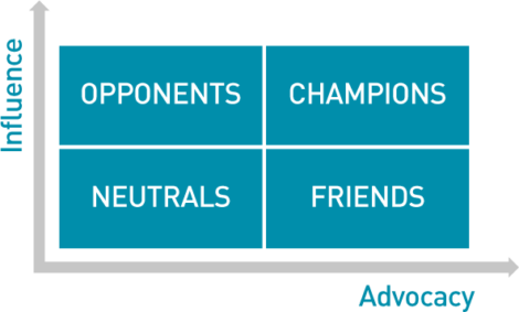 2x2 influence advocacy diagram
