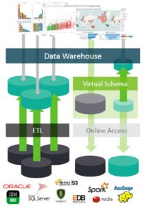 Figure 1 - Example of Exasol virtual schemas