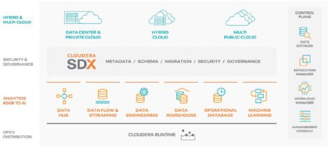 Figure 1 - Marketecture, showing capabilities of Cloudera Data Warehouse