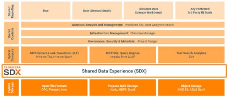 Figure 2 - Elements of platform specific to Cloudera Data Warehouse