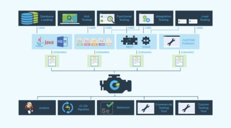 Fig 02 GenRocket architecture and use cases