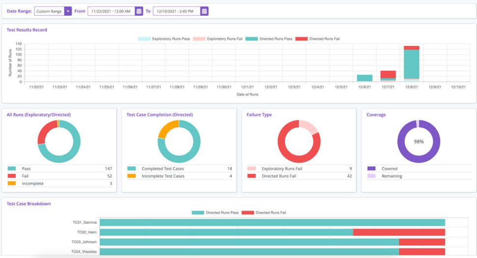 Fig 3 - Eggplant DAI Dashboards