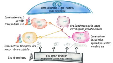 Data mesh example architecture